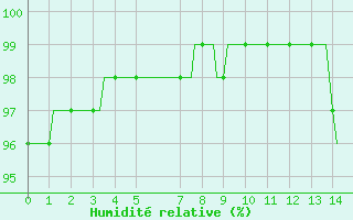 Courbe de l'humidit relative pour Gros-Rderching (57)