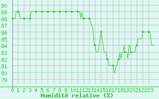 Courbe de l'humidit relative pour Sallanches (74)