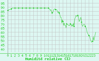 Courbe de l'humidit relative pour Gap-Sud (05)