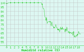 Courbe de l'humidit relative pour Vaux-et-Chantegrue (25)