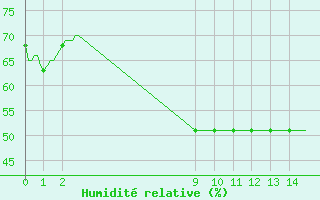 Courbe de l'humidit relative pour Bard (42)