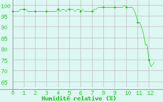 Courbe de l'humidit relative pour Goulles - Bagnard (19)