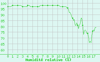 Courbe de l'humidit relative pour Blus (40)