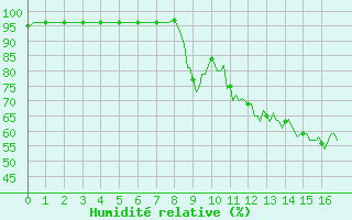 Courbe de l'humidit relative pour Plussin (42)