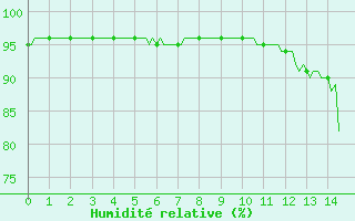 Courbe de l'humidit relative pour Lhospitalet (46)