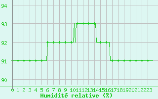 Courbe de l'humidit relative pour Plouha (22)