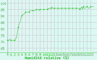 Courbe de l'humidit relative pour La Chapelle-Aubareil (24)