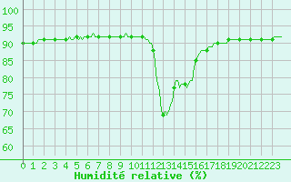 Courbe de l'humidit relative pour Verges (Esp)