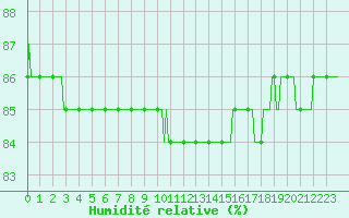 Courbe de l'humidit relative pour Saint-Haon (43)