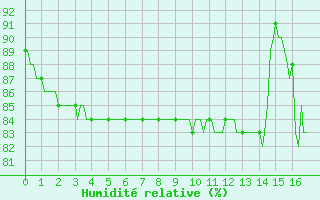 Courbe de l'humidit relative pour Bonnecombe - Les Salces (48)