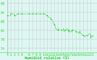 Courbe de l'humidit relative pour Sallanches (74)