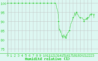 Courbe de l'humidit relative pour Muret (31)