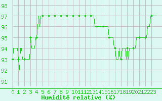 Courbe de l'humidit relative pour Prades-le-Lez - Le Viala (34)