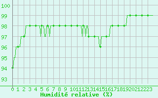 Courbe de l'humidit relative pour Hestrud (59)