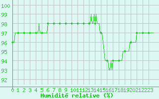 Courbe de l'humidit relative pour Bannalec (29)