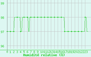 Courbe de l'humidit relative pour Dounoux (88)