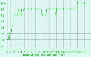 Courbe de l'humidit relative pour Scill (79)