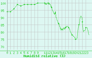 Courbe de l'humidit relative pour Albi (81)