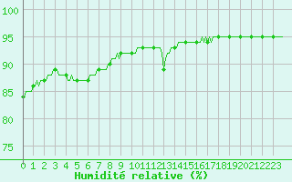 Courbe de l'humidit relative pour Montredon des Corbires (11)