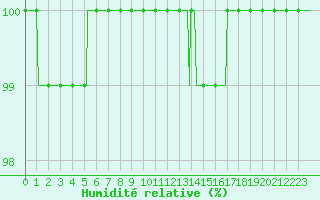 Courbe de l'humidit relative pour Villacoublay (78)