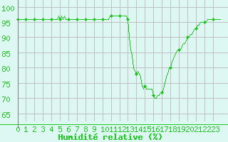 Courbe de l'humidit relative pour Saint-Germain-du-Puch (33)