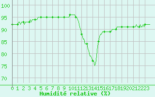 Courbe de l'humidit relative pour Nonaville (16)