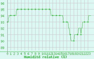 Courbe de l'humidit relative pour Bulson (08)