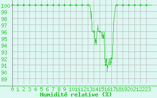 Courbe de l'humidit relative pour Ourouer (18)
