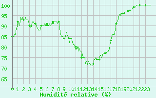 Courbe de l'humidit relative pour Nmes - Garons (30)