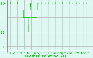 Courbe de l'humidit relative pour Chlons-en-Champagne (51)