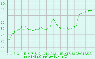 Courbe de l'humidit relative pour Nonaville (16)