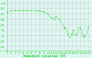 Courbe de l'humidit relative pour La Chapelle (03)