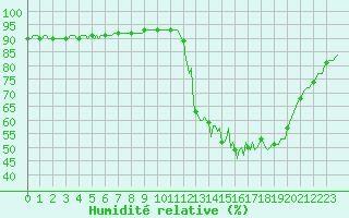 Courbe de l'humidit relative pour Voinmont (54)