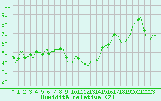 Courbe de l'humidit relative pour Vence (06)