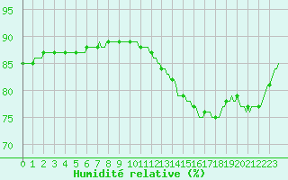 Courbe de l'humidit relative pour Le Mesnil-Esnard (76)