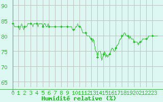 Courbe de l'humidit relative pour Anglars St-Flix(12)