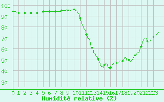 Courbe de l'humidit relative pour Lagarrigue (81)