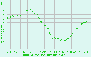 Courbe de l'humidit relative pour Sorgues (84)