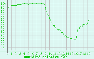 Courbe de l'humidit relative pour Jabbeke (Be)