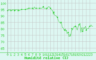 Courbe de l'humidit relative pour Engins (38)