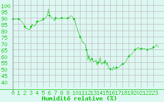 Courbe de l'humidit relative pour Blus (40)
