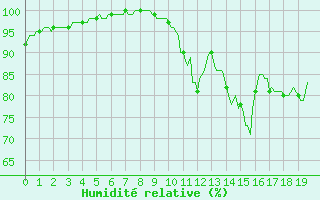 Courbe de l'humidit relative pour Croisette (62)