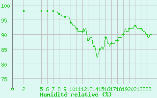 Courbe de l'humidit relative pour Xonrupt-Longemer (88)