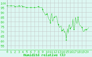 Courbe de l'humidit relative pour Baron (33)