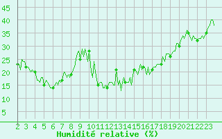 Courbe de l'humidit relative pour Mandailles-Saint-Julien (15)