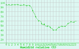 Courbe de l'humidit relative pour Bras (83)