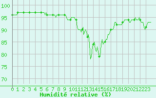 Courbe de l'humidit relative pour Pinsot (38)
