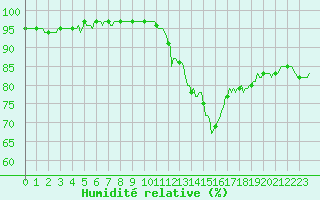 Courbe de l'humidit relative pour Saint-Philbert-sur-Risle (Le Rossignol) (27)