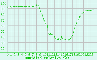Courbe de l'humidit relative pour Selonnet (04)