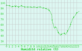 Courbe de l'humidit relative pour La Baeza (Esp)